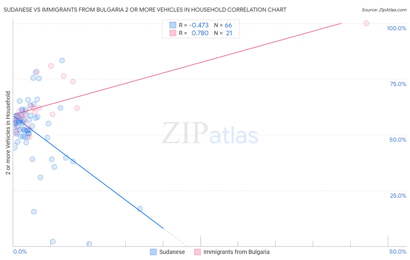 Sudanese vs Immigrants from Bulgaria 2 or more Vehicles in Household