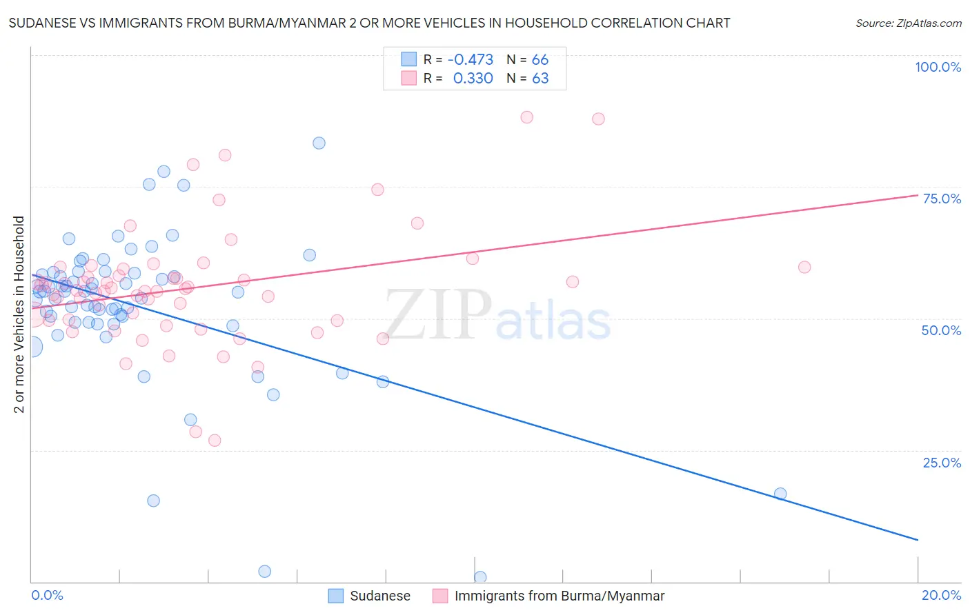 Sudanese vs Immigrants from Burma/Myanmar 2 or more Vehicles in Household