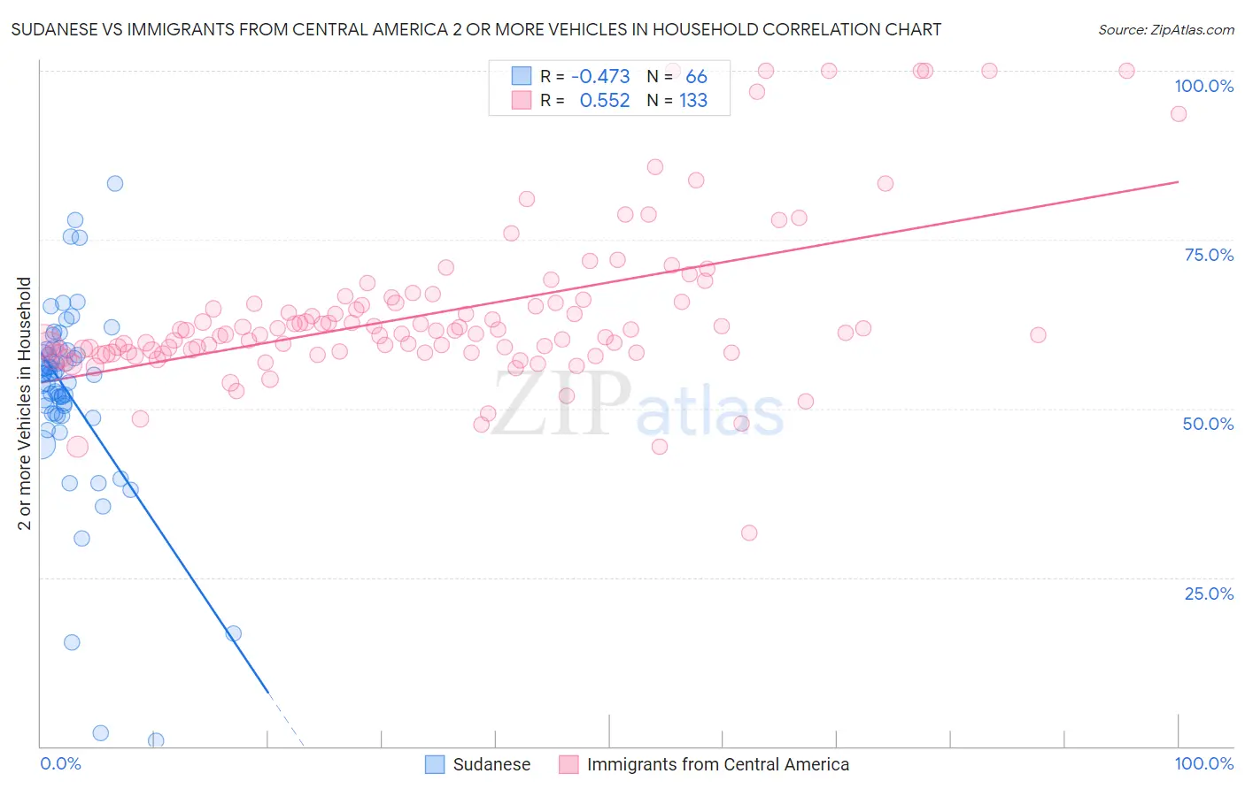 Sudanese vs Immigrants from Central America 2 or more Vehicles in Household