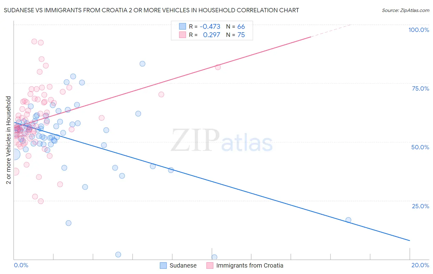 Sudanese vs Immigrants from Croatia 2 or more Vehicles in Household