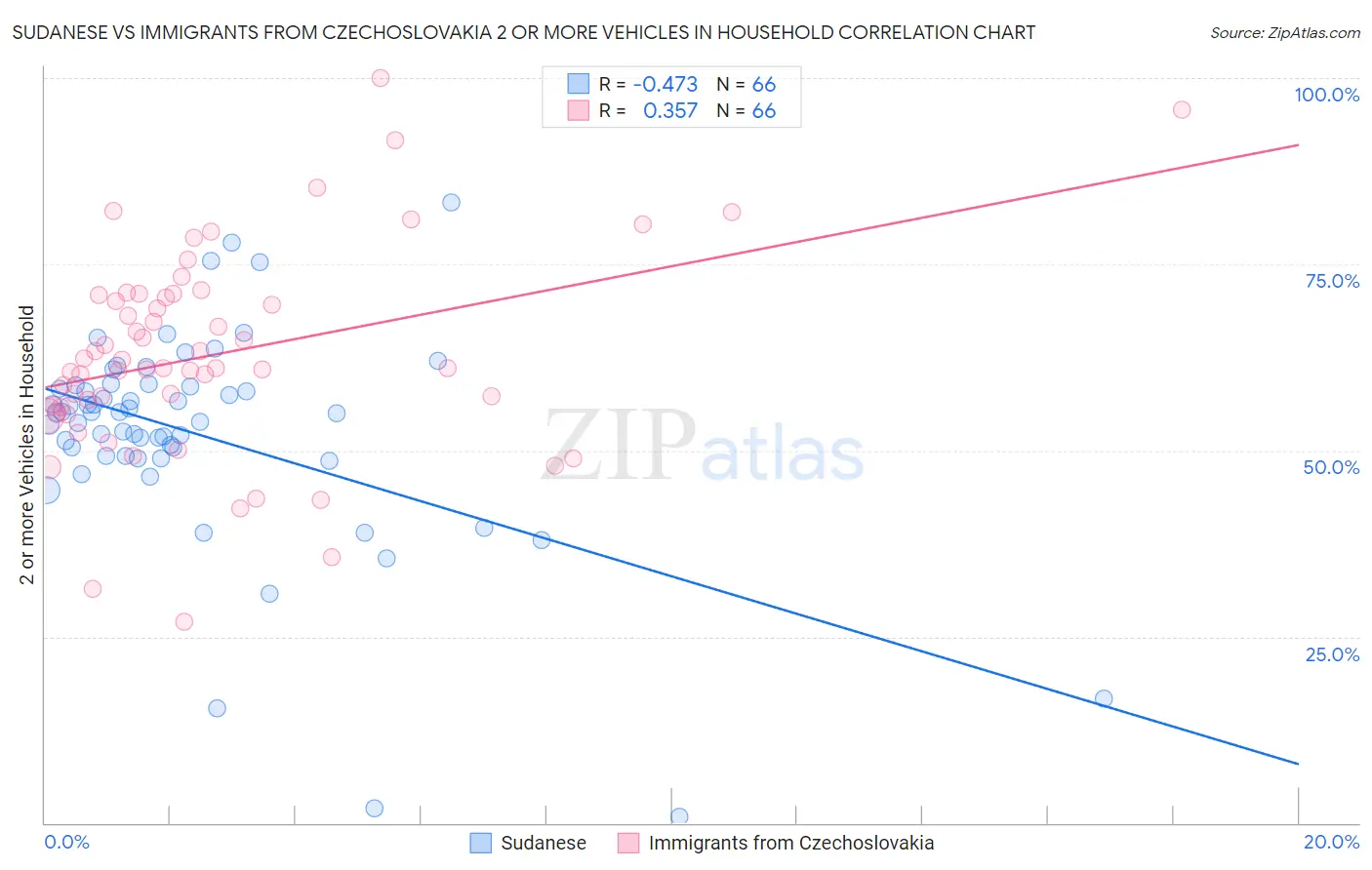 Sudanese vs Immigrants from Czechoslovakia 2 or more Vehicles in Household