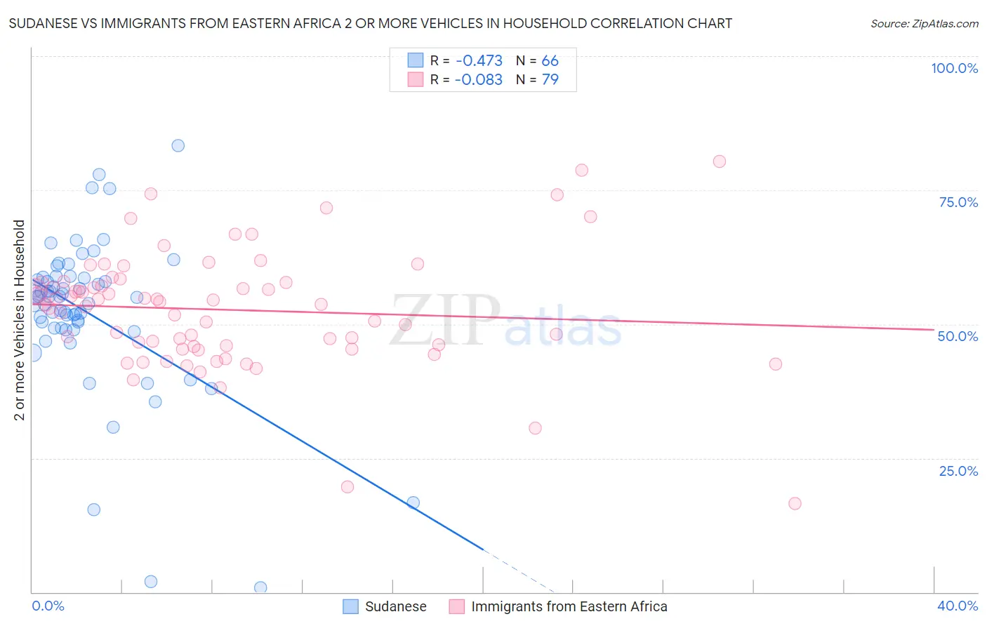 Sudanese vs Immigrants from Eastern Africa 2 or more Vehicles in Household
