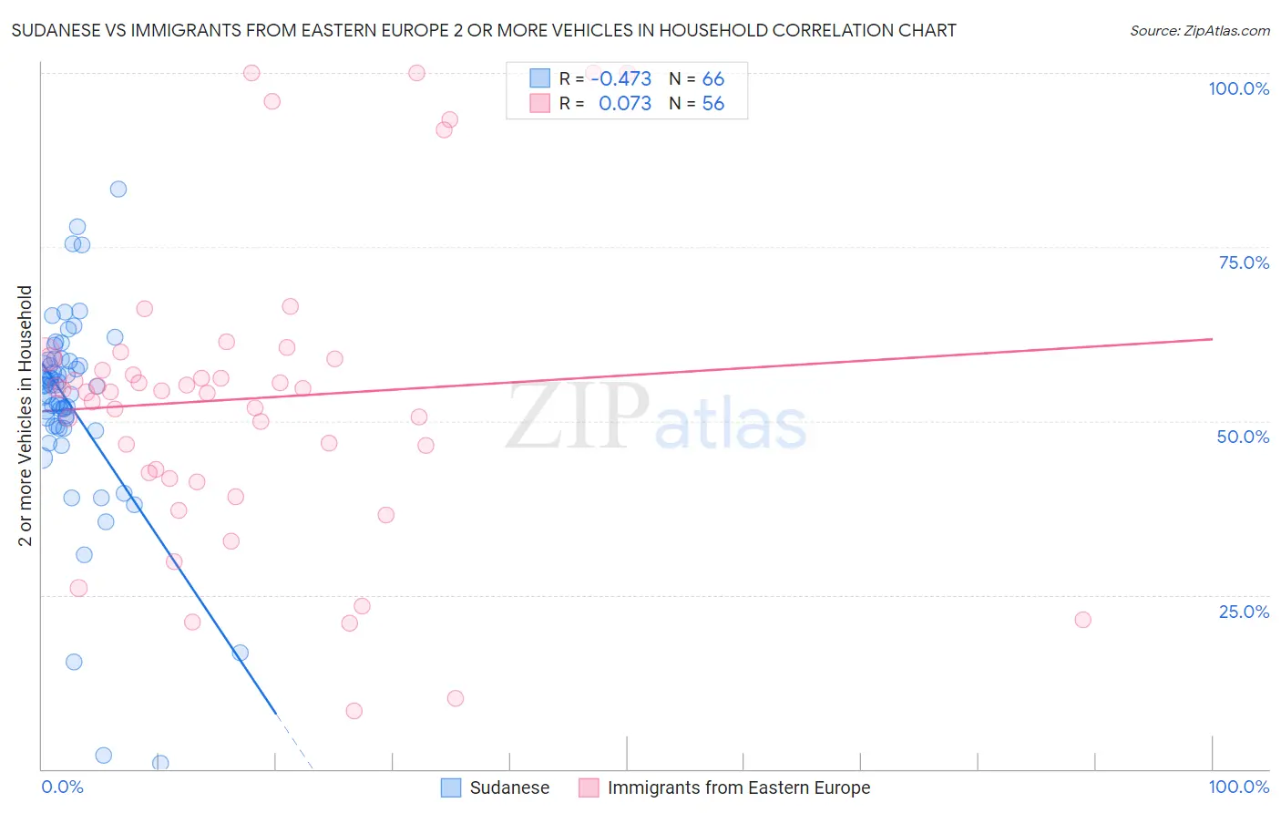 Sudanese vs Immigrants from Eastern Europe 2 or more Vehicles in Household