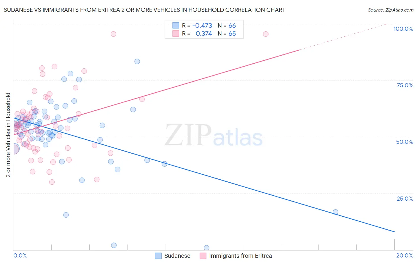 Sudanese vs Immigrants from Eritrea 2 or more Vehicles in Household