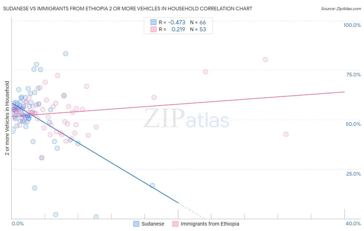 Sudanese vs Immigrants from Ethiopia 2 or more Vehicles in Household