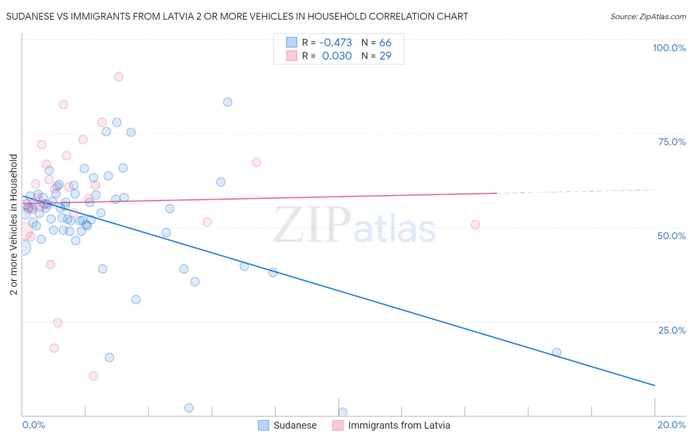 Sudanese vs Immigrants from Latvia 2 or more Vehicles in Household