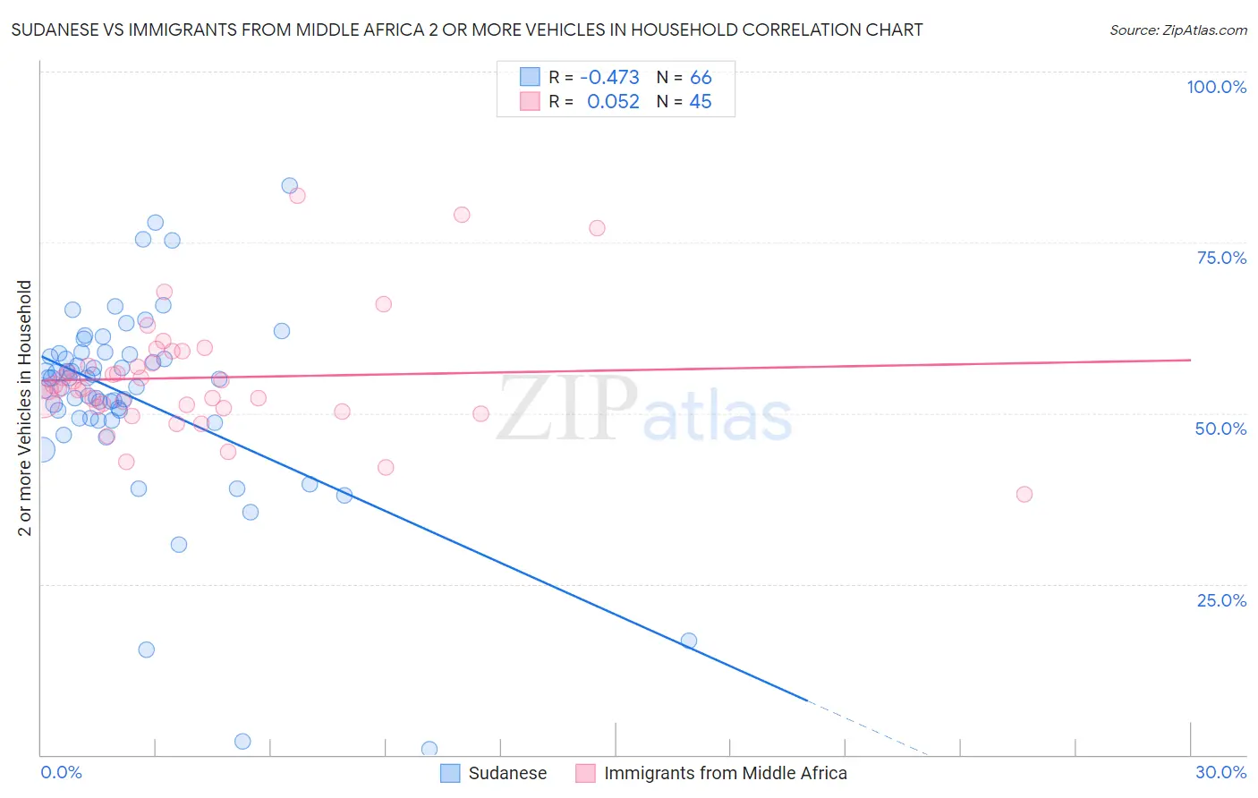 Sudanese vs Immigrants from Middle Africa 2 or more Vehicles in Household