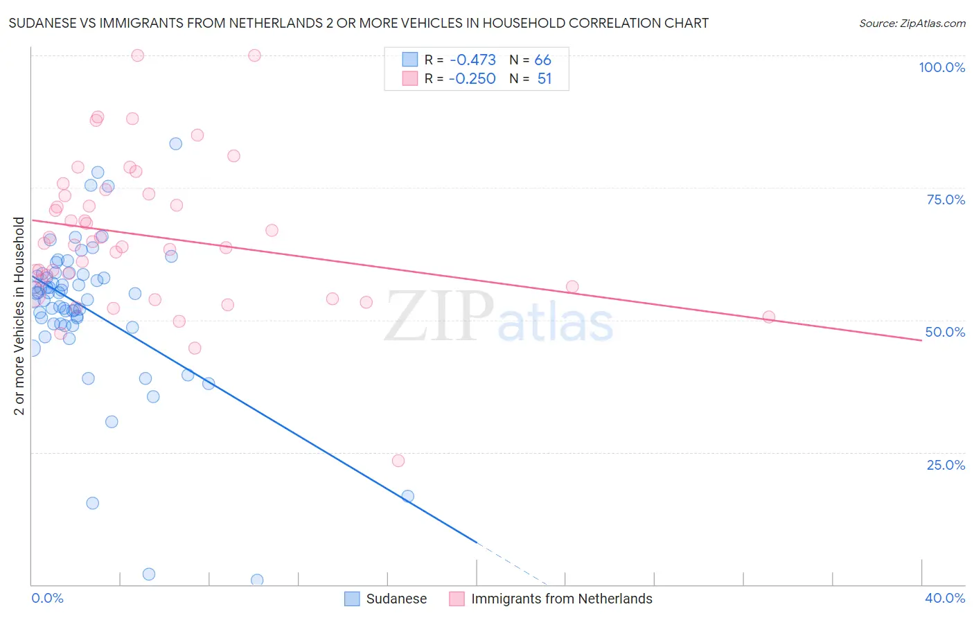 Sudanese vs Immigrants from Netherlands 2 or more Vehicles in Household