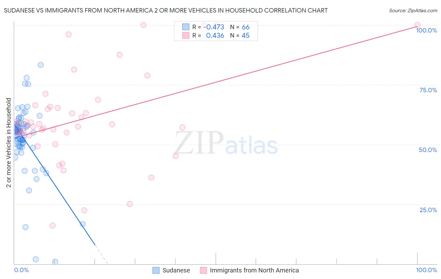 Sudanese vs Immigrants from North America 2 or more Vehicles in Household