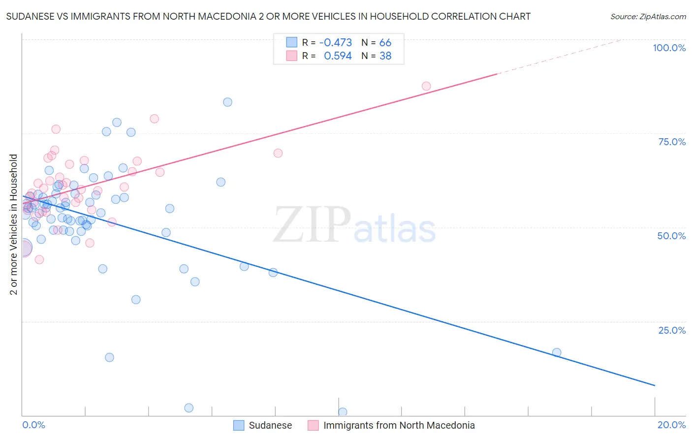 Sudanese vs Immigrants from North Macedonia 2 or more Vehicles in Household