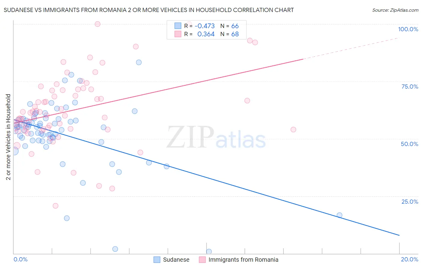 Sudanese vs Immigrants from Romania 2 or more Vehicles in Household
