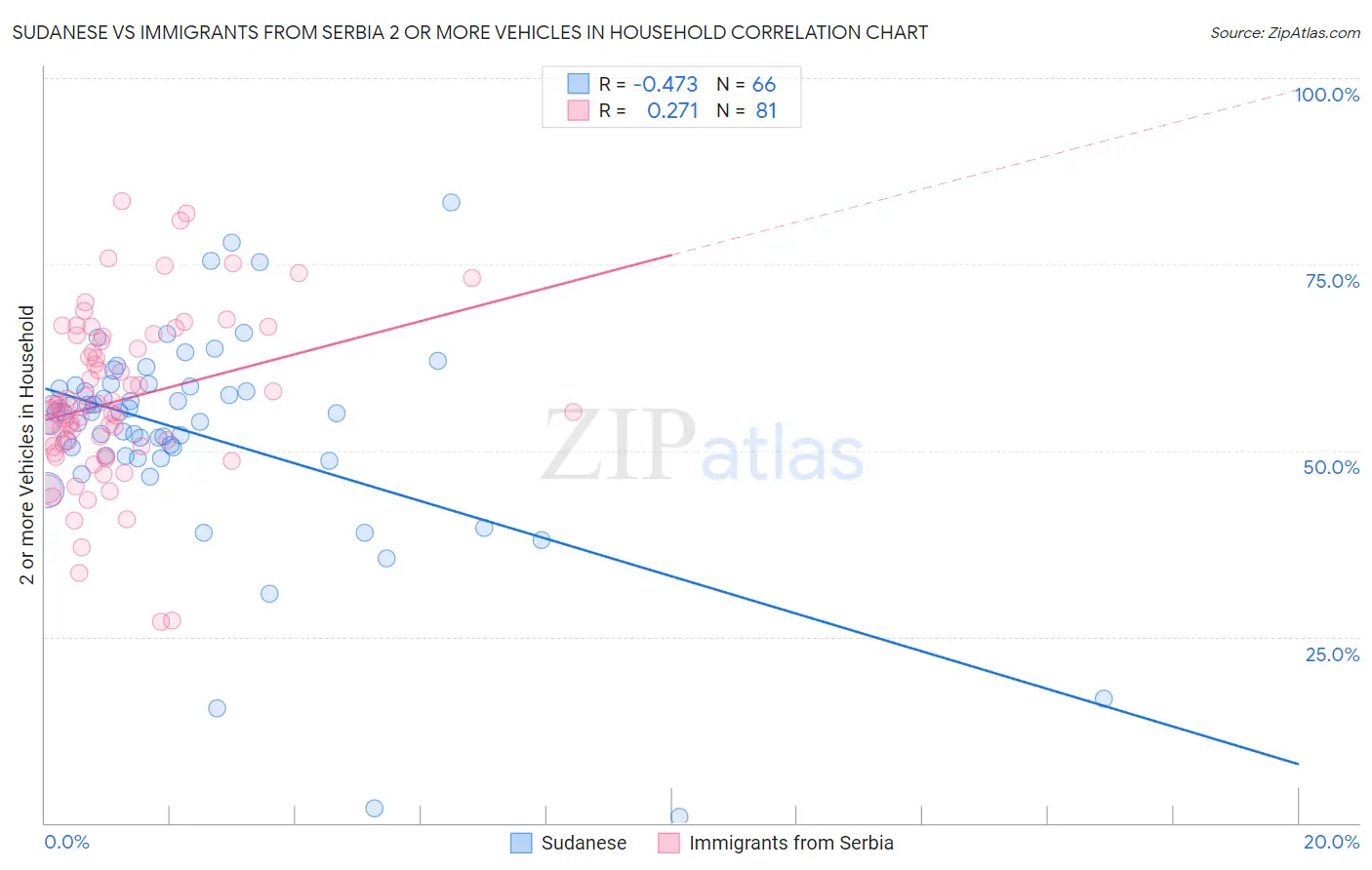 Sudanese vs Immigrants from Serbia 2 or more Vehicles in Household