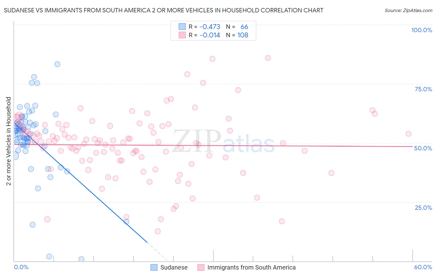 Sudanese vs Immigrants from South America 2 or more Vehicles in Household