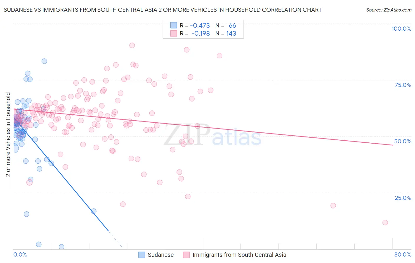 Sudanese vs Immigrants from South Central Asia 2 or more Vehicles in Household