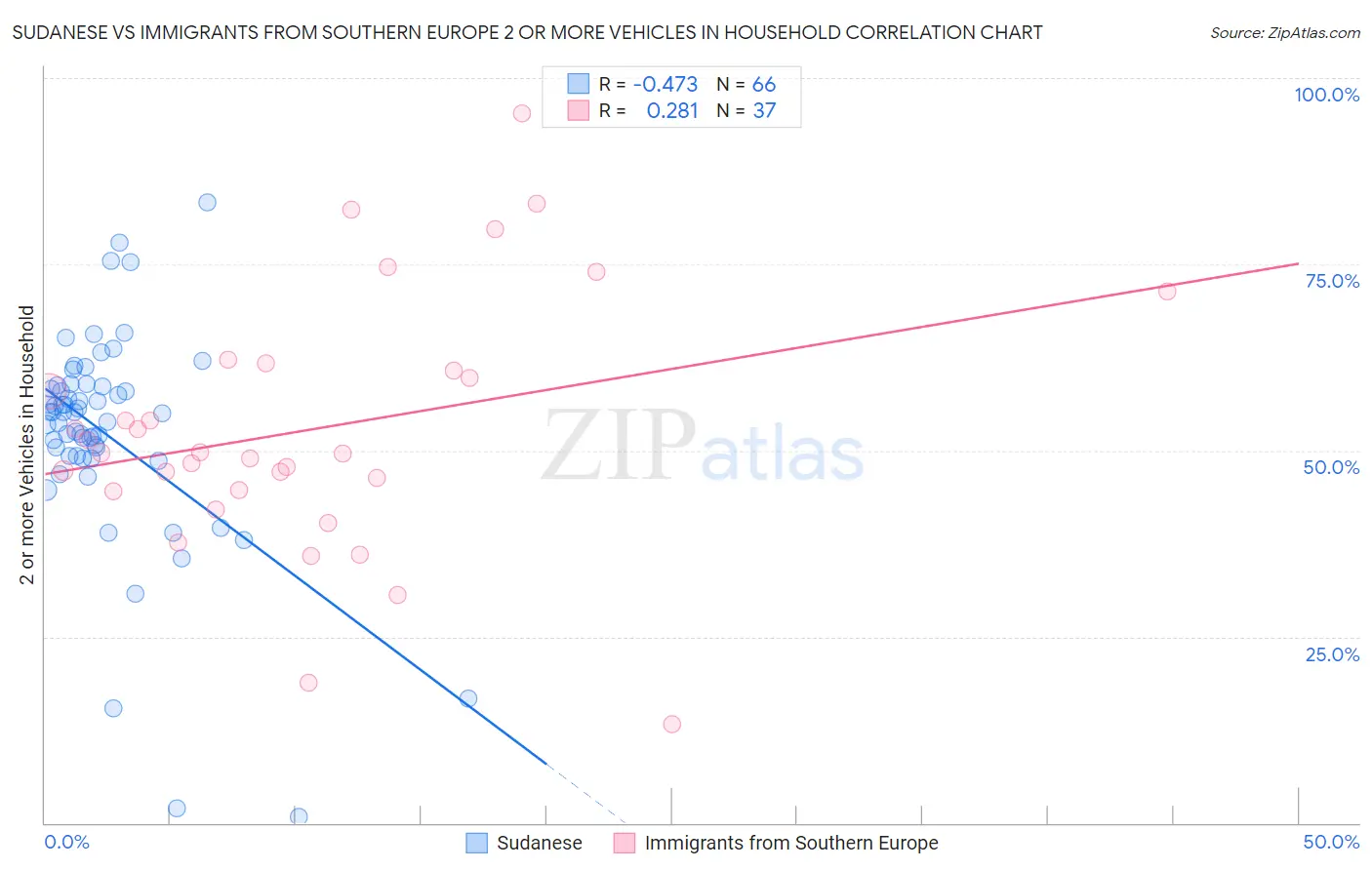 Sudanese vs Immigrants from Southern Europe 2 or more Vehicles in Household