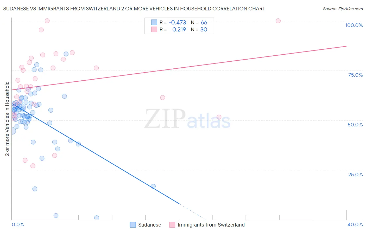 Sudanese vs Immigrants from Switzerland 2 or more Vehicles in Household