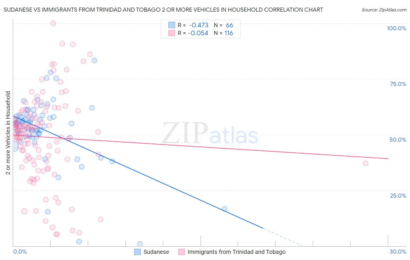 Sudanese vs Immigrants from Trinidad and Tobago 2 or more Vehicles in Household
