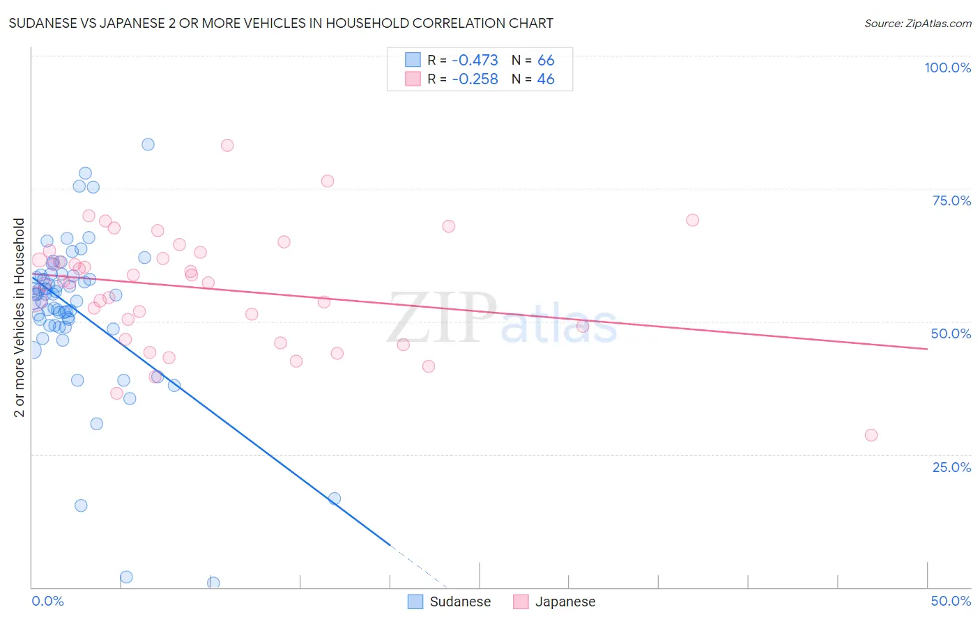 Sudanese vs Japanese 2 or more Vehicles in Household