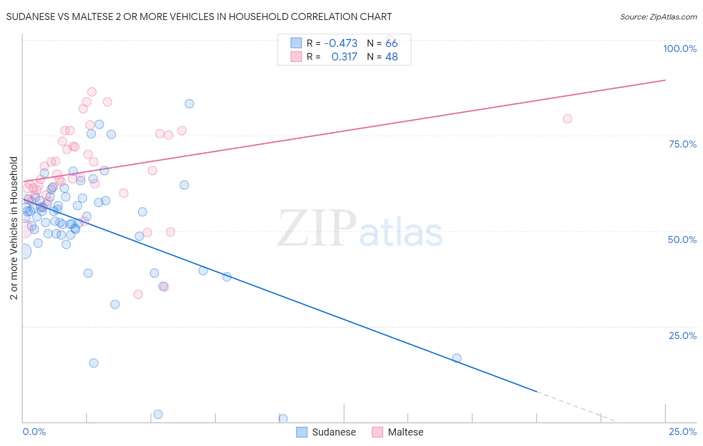 Sudanese vs Maltese 2 or more Vehicles in Household