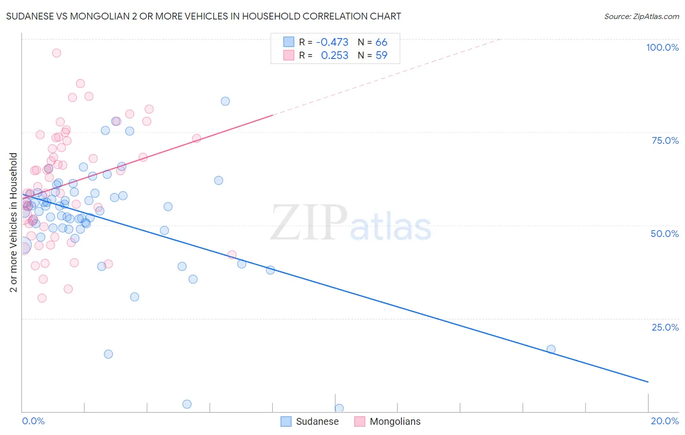 Sudanese vs Mongolian 2 or more Vehicles in Household