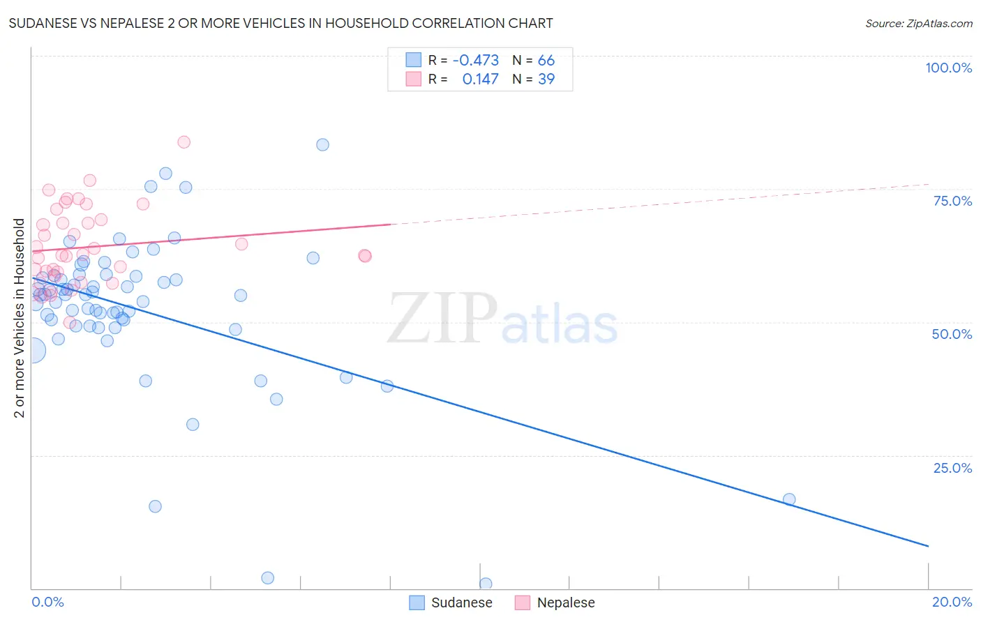 Sudanese vs Nepalese 2 or more Vehicles in Household
