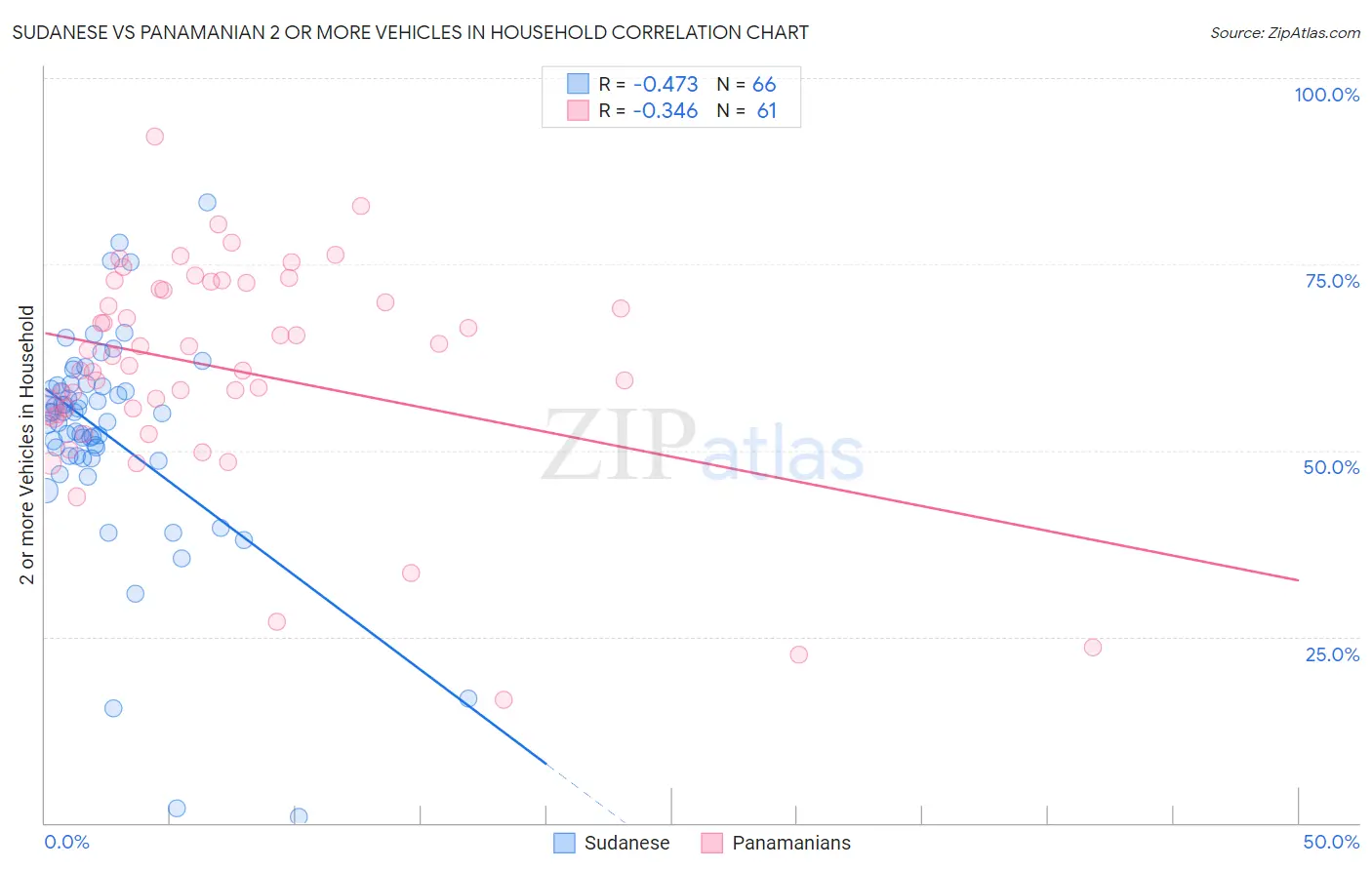 Sudanese vs Panamanian 2 or more Vehicles in Household
