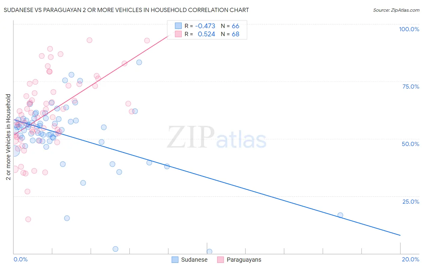 Sudanese vs Paraguayan 2 or more Vehicles in Household