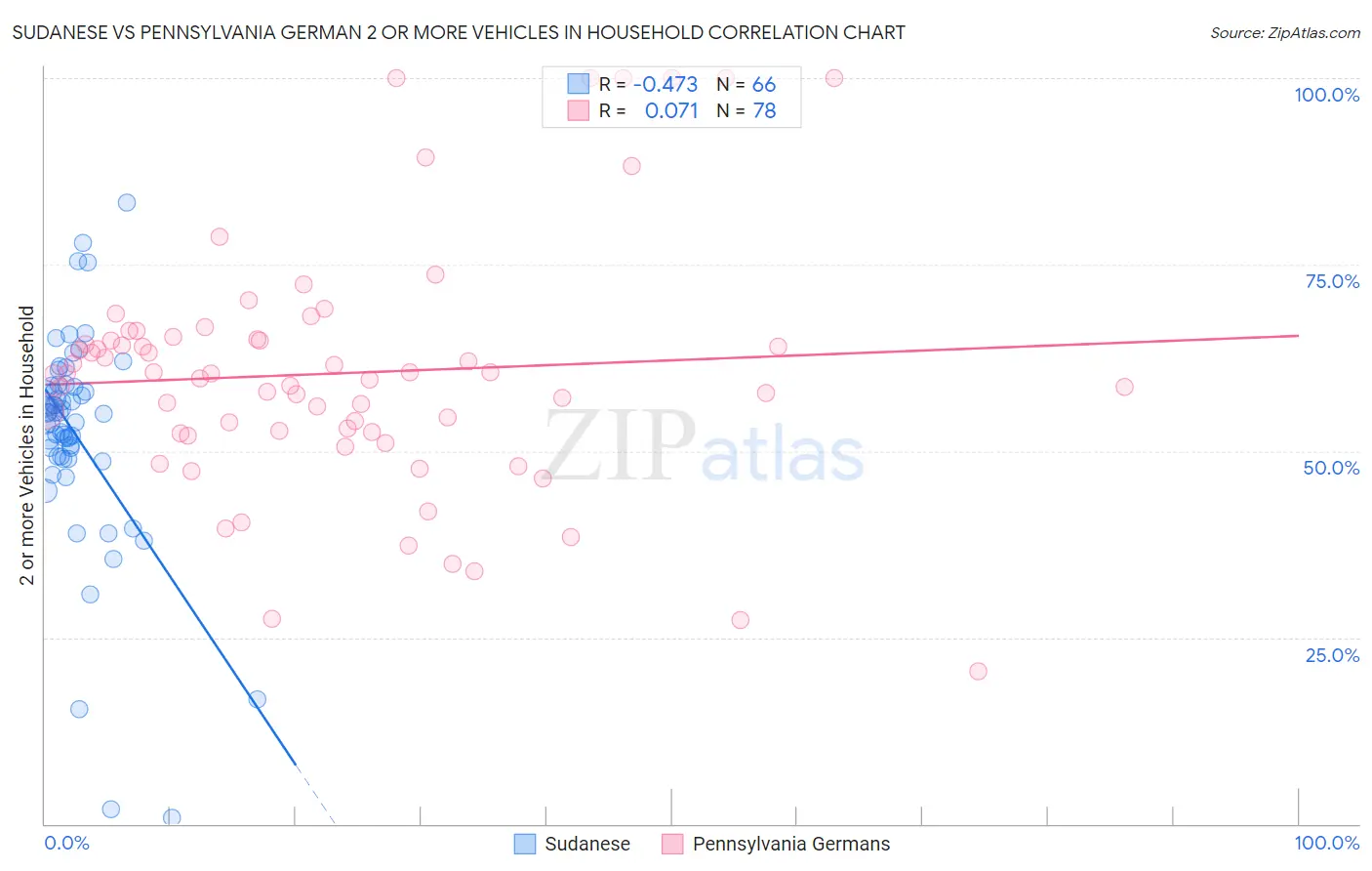 Sudanese vs Pennsylvania German 2 or more Vehicles in Household