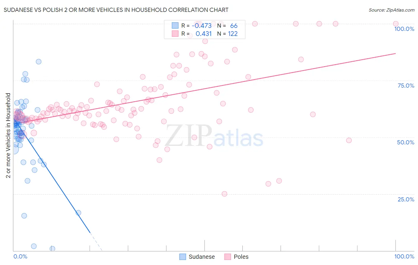 Sudanese vs Polish 2 or more Vehicles in Household