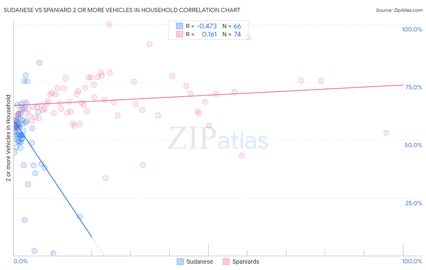 Sudanese vs Spaniard 2 or more Vehicles in Household