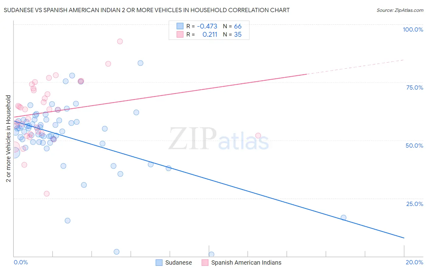 Sudanese vs Spanish American Indian 2 or more Vehicles in Household