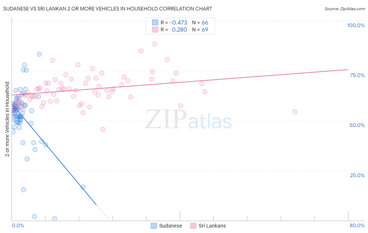 Sudanese vs Sri Lankan 2 or more Vehicles in Household