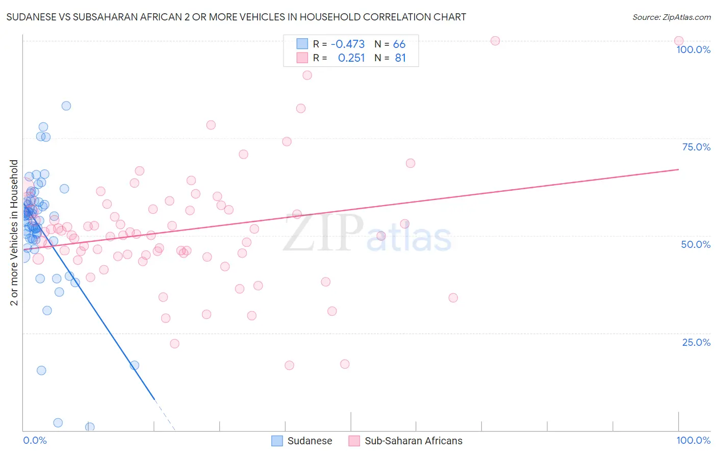 Sudanese vs Subsaharan African 2 or more Vehicles in Household