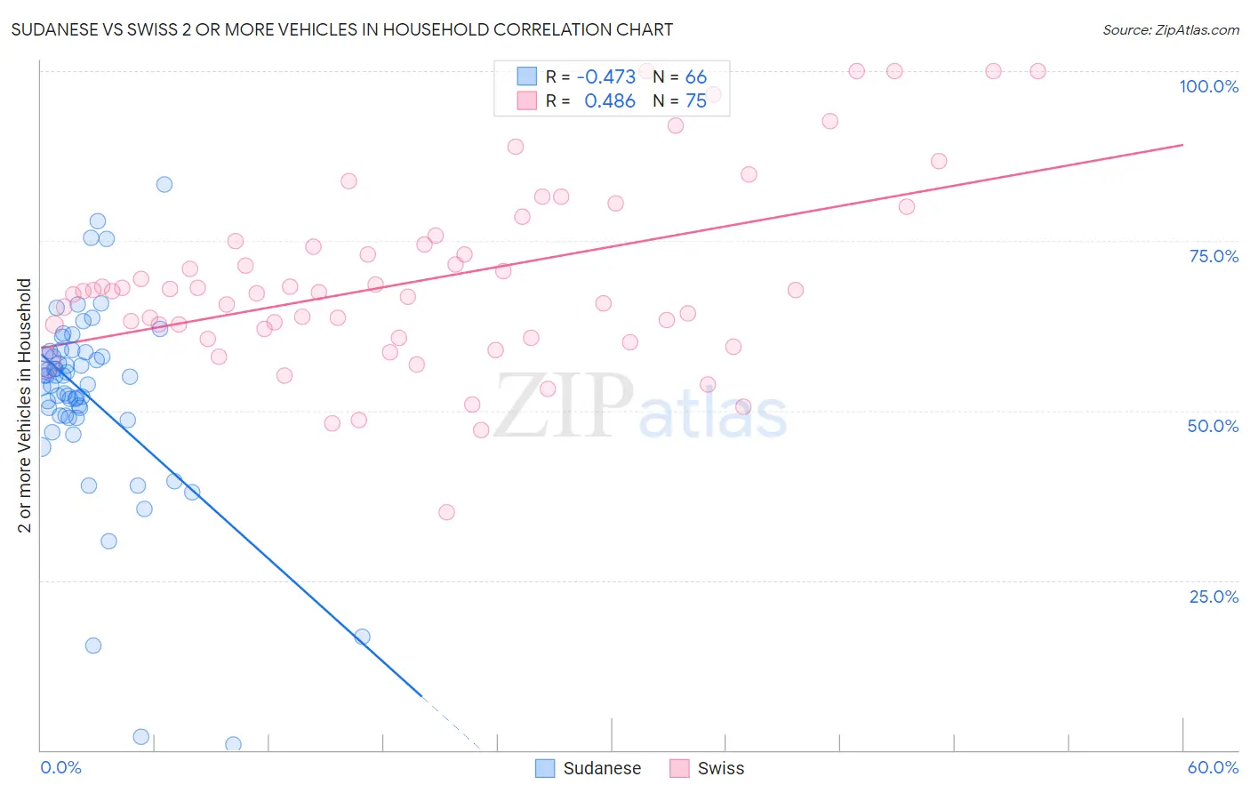 Sudanese vs Swiss 2 or more Vehicles in Household