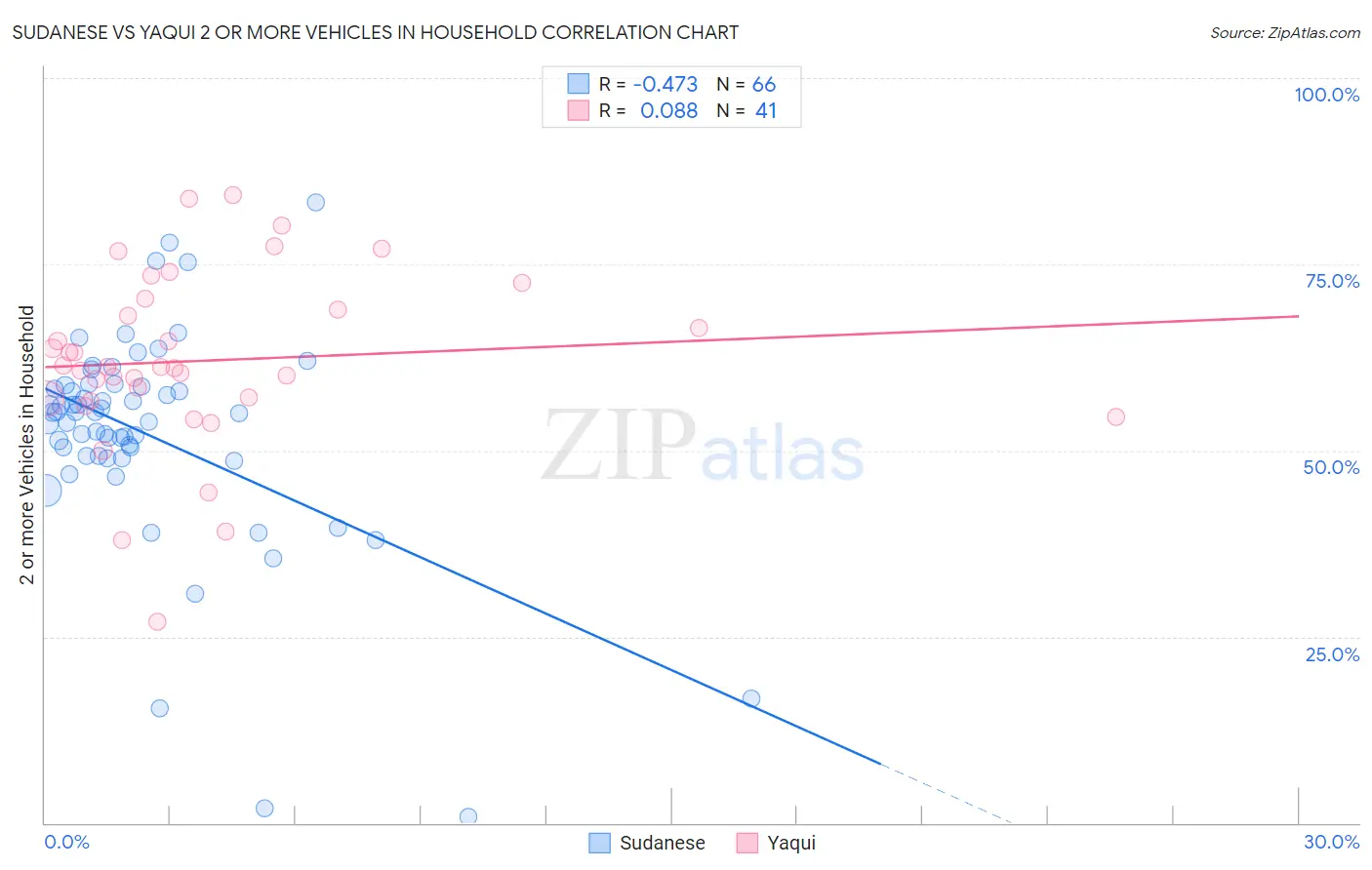 Sudanese vs Yaqui 2 or more Vehicles in Household