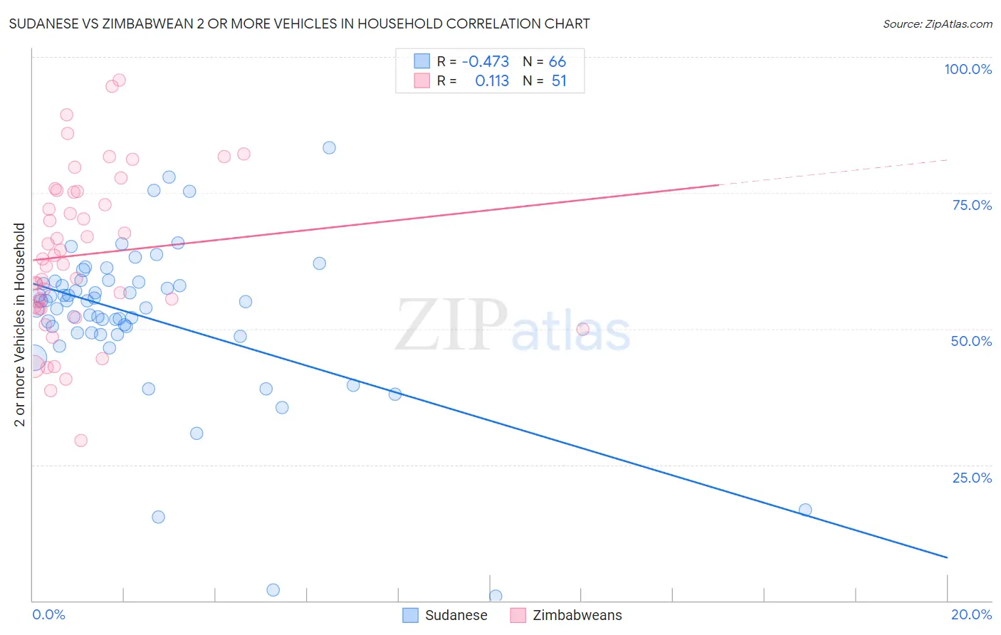 Sudanese vs Zimbabwean 2 or more Vehicles in Household