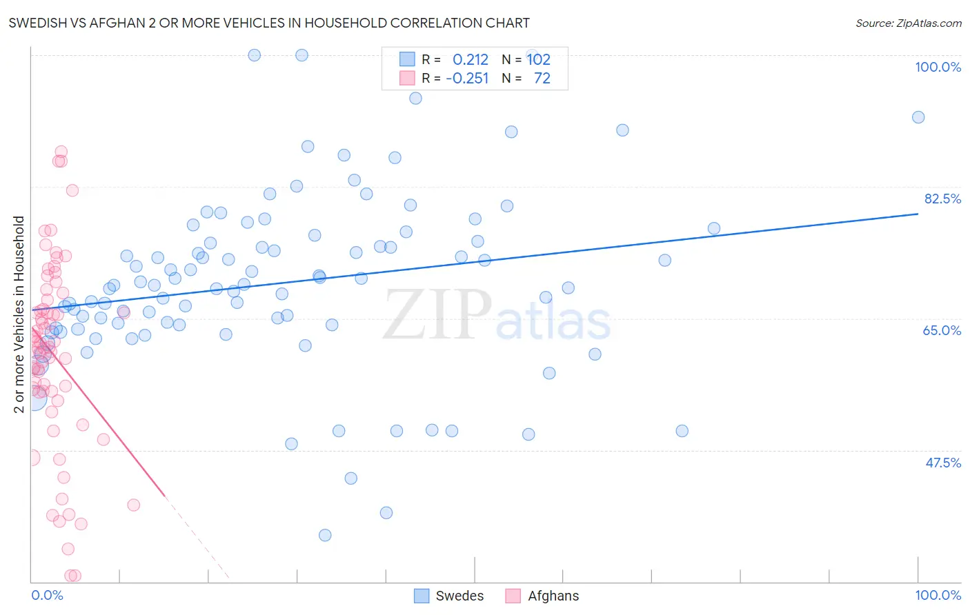 Swedish vs Afghan 2 or more Vehicles in Household