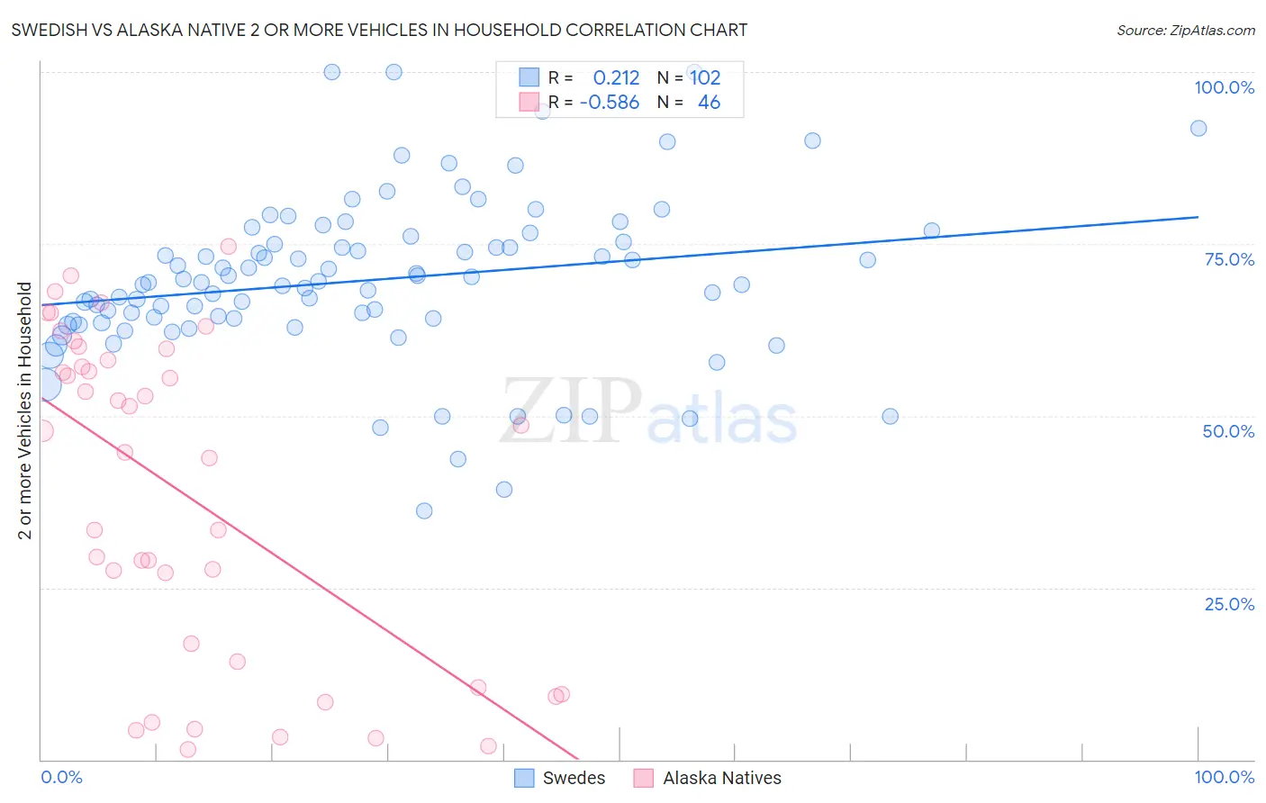 Swedish vs Alaska Native 2 or more Vehicles in Household