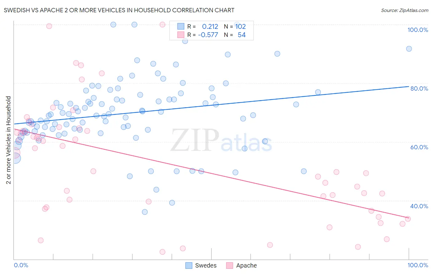 Swedish vs Apache 2 or more Vehicles in Household