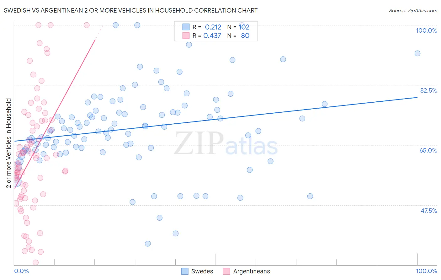 Swedish vs Argentinean 2 or more Vehicles in Household