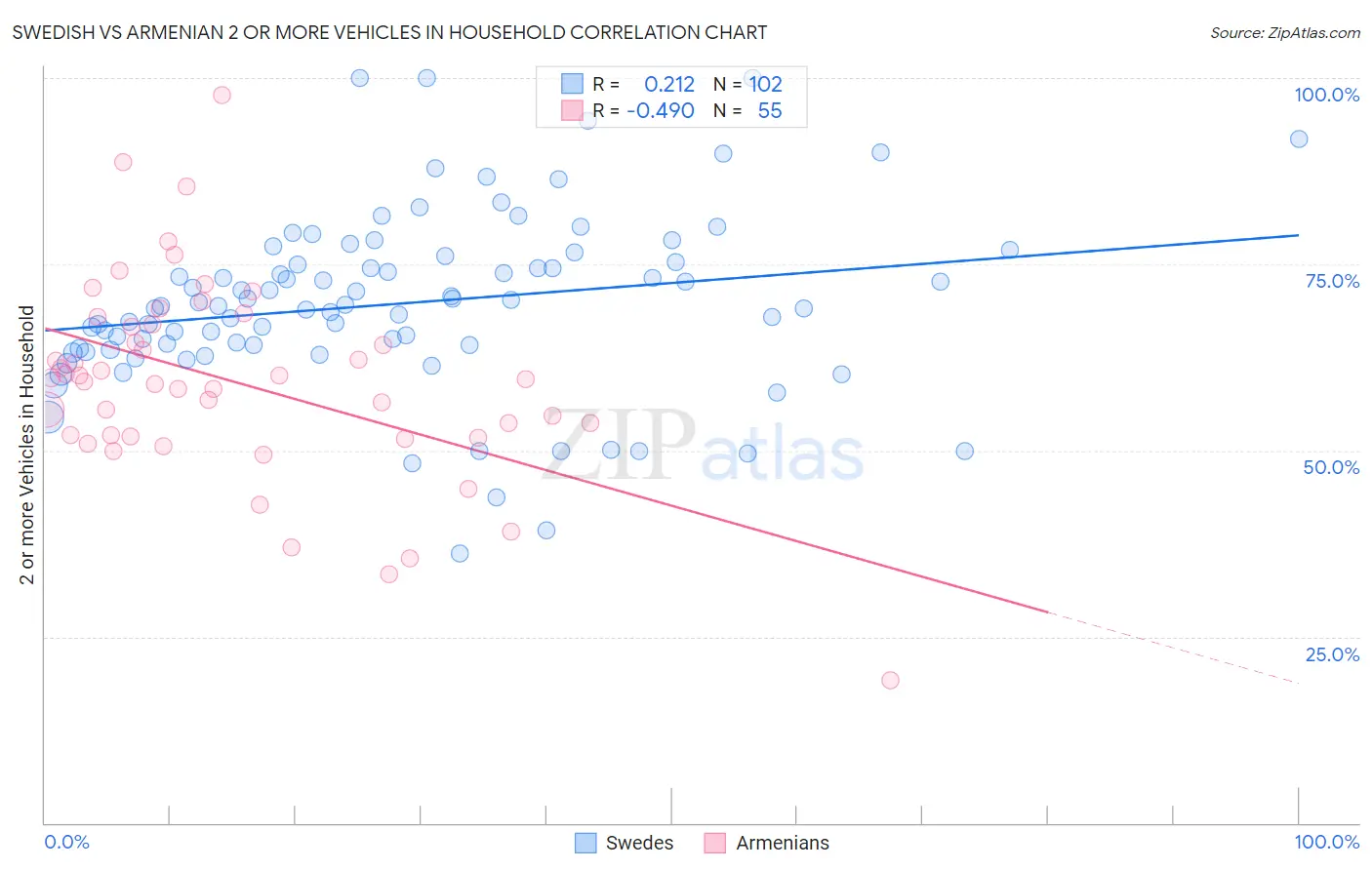 Swedish vs Armenian 2 or more Vehicles in Household