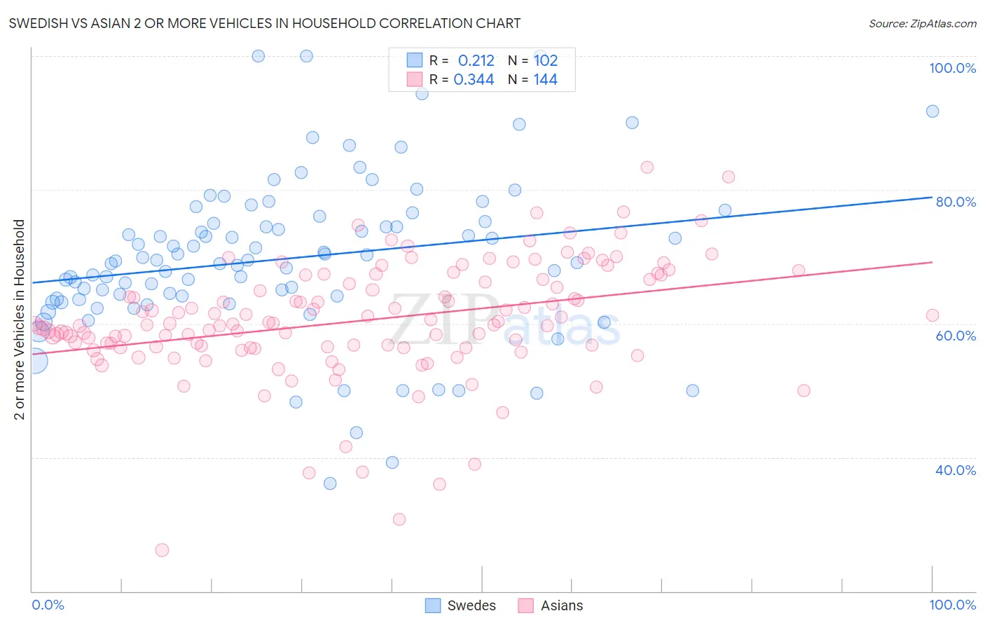 Swedish vs Asian 2 or more Vehicles in Household