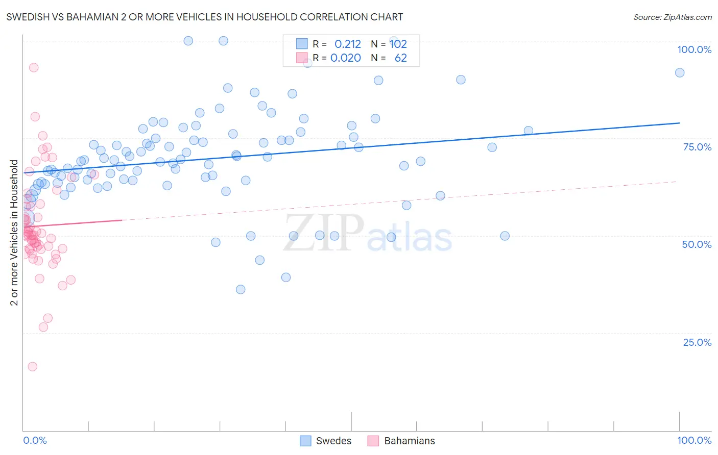 Swedish vs Bahamian 2 or more Vehicles in Household