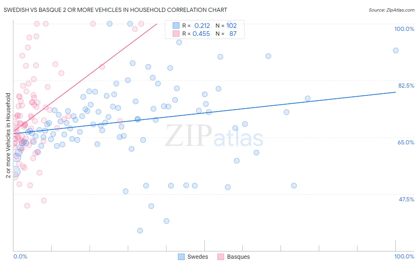 Swedish vs Basque 2 or more Vehicles in Household