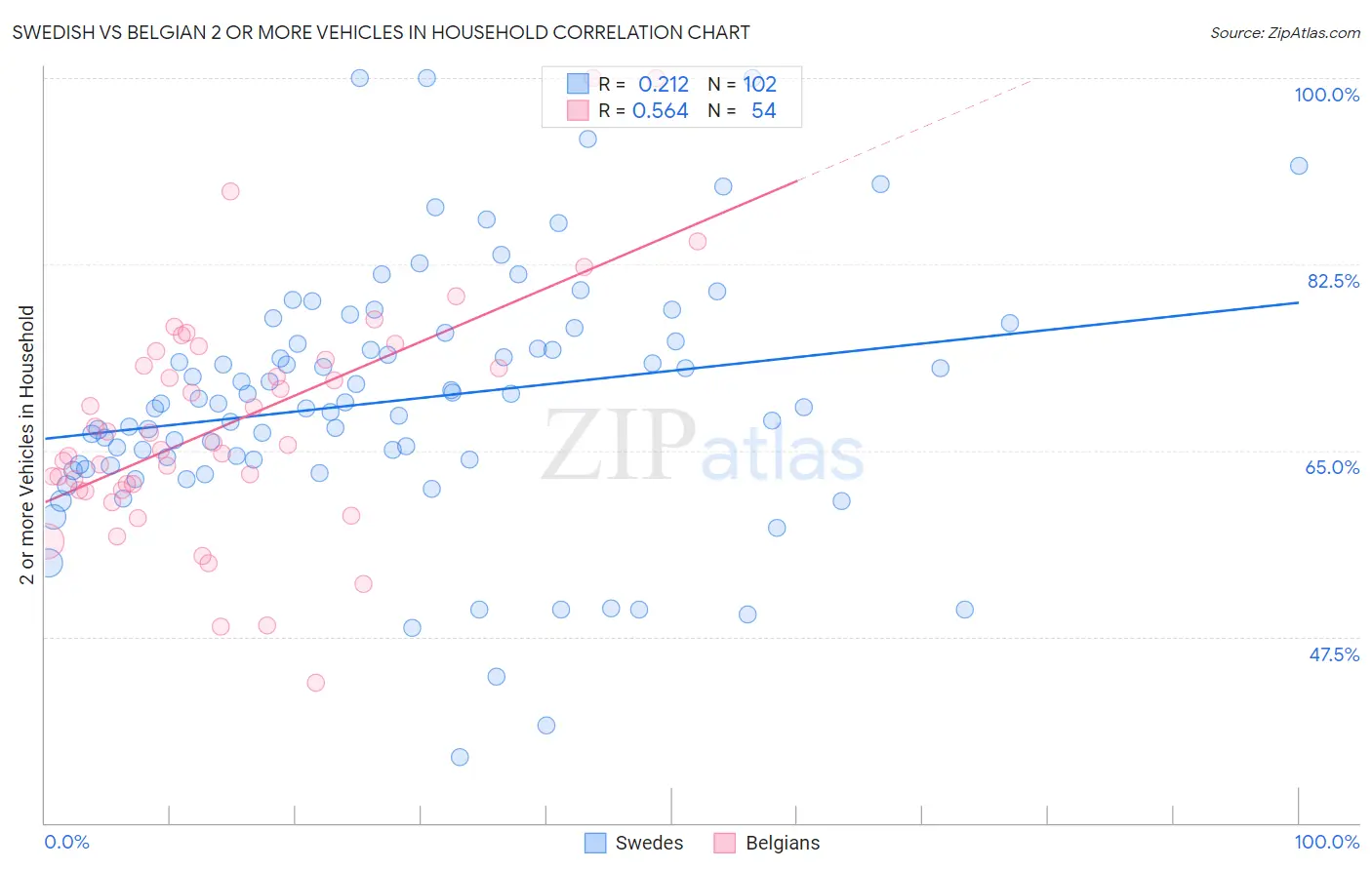 Swedish vs Belgian 2 or more Vehicles in Household