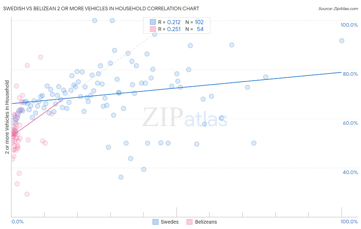 Swedish vs Belizean 2 or more Vehicles in Household
