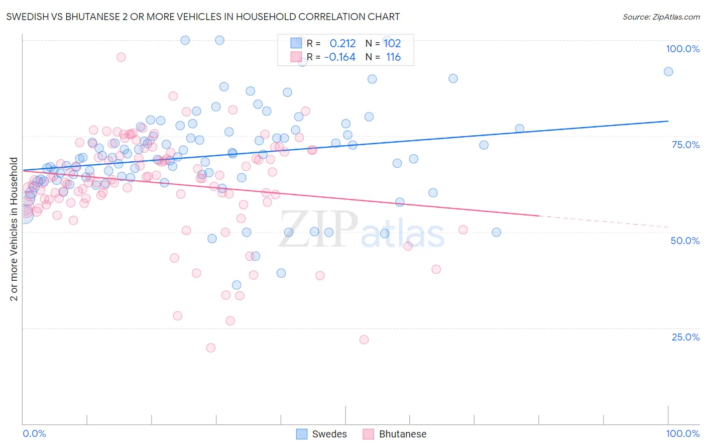 Swedish vs Bhutanese 2 or more Vehicles in Household