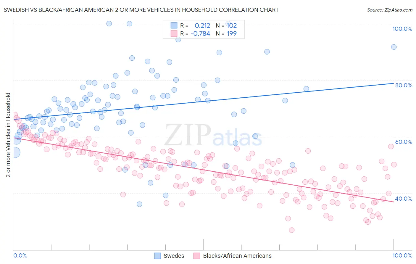 Swedish vs Black/African American 2 or more Vehicles in Household
