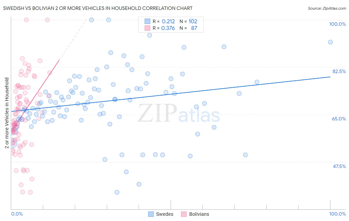 Swedish vs Bolivian 2 or more Vehicles in Household