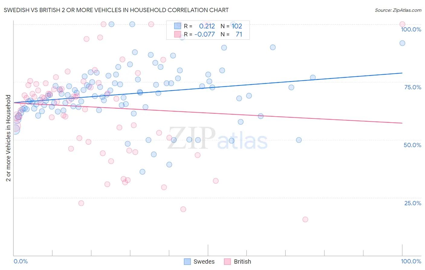 Swedish vs British 2 or more Vehicles in Household
